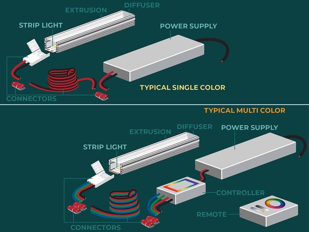 Seven components to a strip light system.